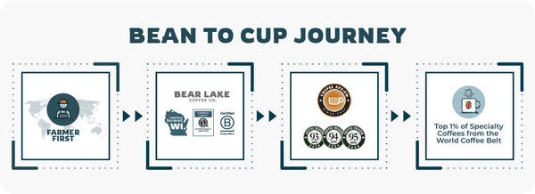 Q-Grader’s Choice: 12oz Coffee of the Month - Gift
